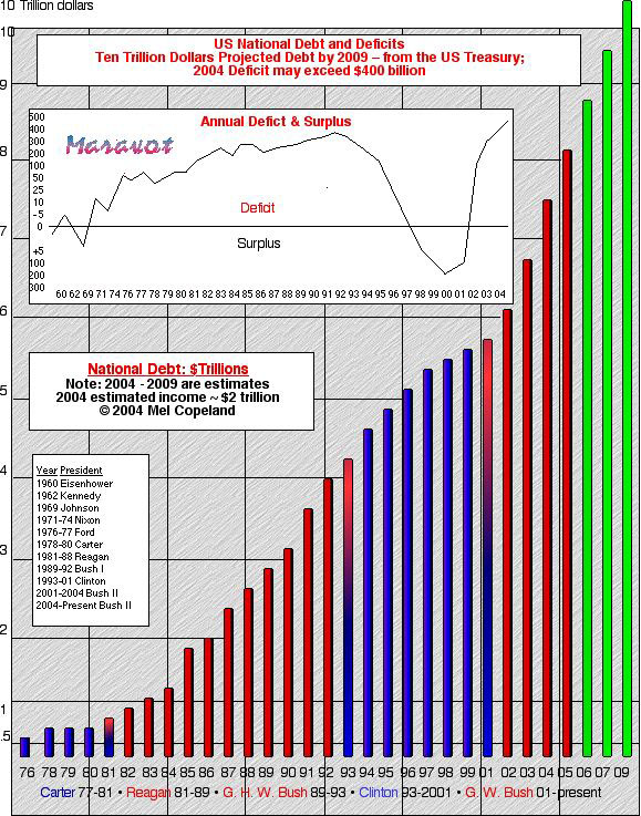 National Deficit Chart By President