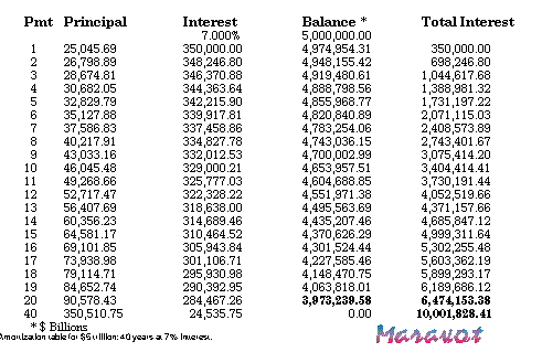 bond amortization schedule. Amortization Table for a loan